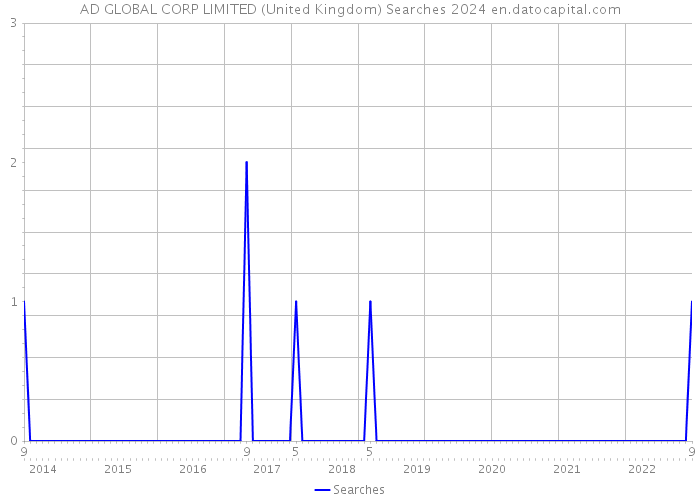 AD GLOBAL CORP LIMITED (United Kingdom) Searches 2024 