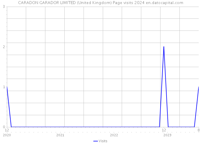CARADON GARADOR LIMITED (United Kingdom) Page visits 2024 