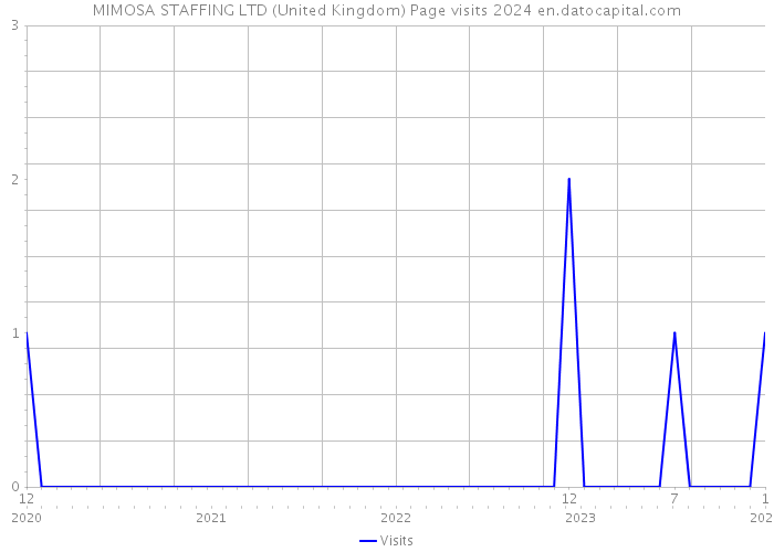 MIMOSA STAFFING LTD (United Kingdom) Page visits 2024 