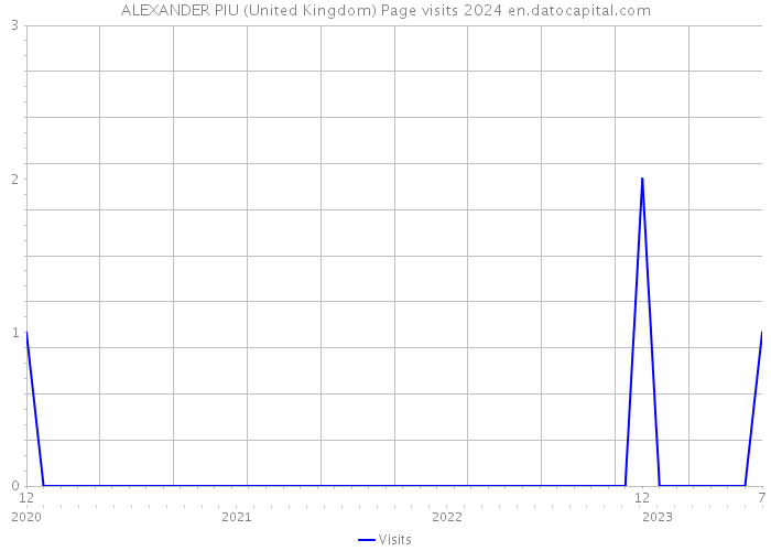 ALEXANDER PIU (United Kingdom) Page visits 2024 