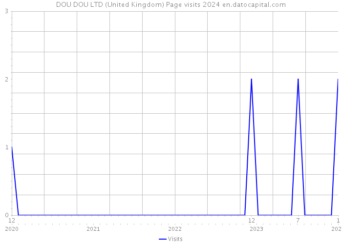 DOU DOU LTD (United Kingdom) Page visits 2024 