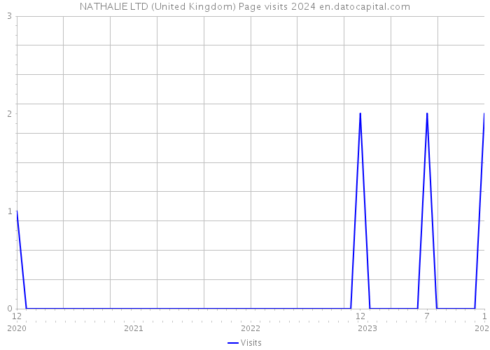 NATHALIE LTD (United Kingdom) Page visits 2024 