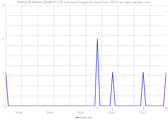 IMPULSE MANAGEMENT LTD (United Kingdom) Searches 2024 