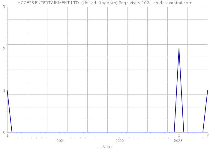 ACCESS ENTERTAINMENT LTD. (United Kingdom) Page visits 2024 