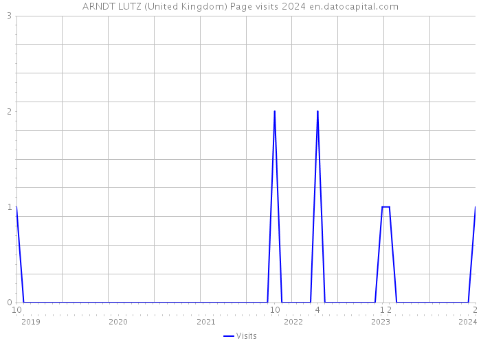 ARNDT LUTZ (United Kingdom) Page visits 2024 