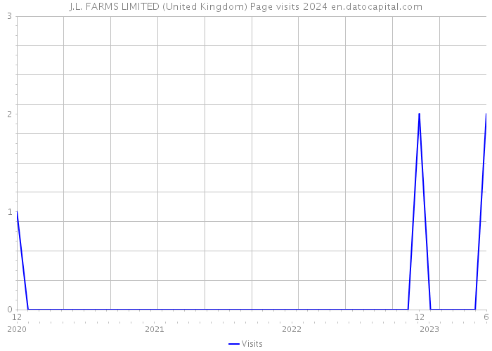 J.L. FARMS LIMITED (United Kingdom) Page visits 2024 