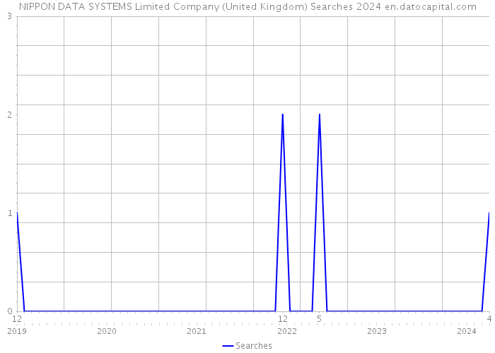 NIPPON DATA SYSTEMS Limited Company (United Kingdom) Searches 2024 