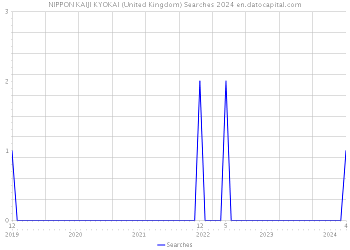 NIPPON KAIJI KYOKAI (United Kingdom) Searches 2024 