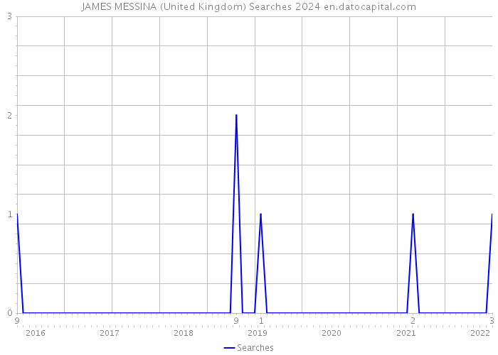 JAMES MESSINA (United Kingdom) Searches 2024 