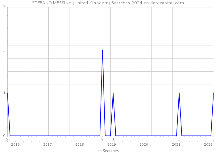 STEFANO MESSINA (United Kingdom) Searches 2024 