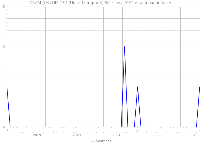 GRAM (UK) LIMITED (United Kingdom) Searches 2024 