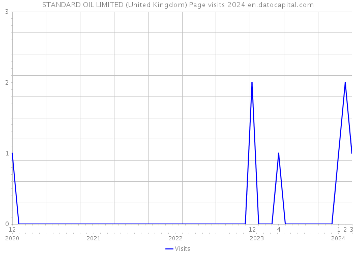 STANDARD OIL LIMITED (United Kingdom) Page visits 2024 