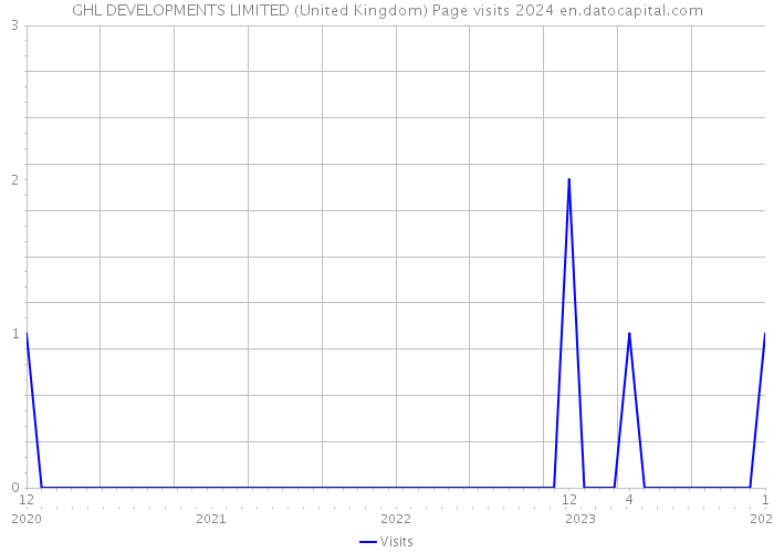 GHL DEVELOPMENTS LIMITED (United Kingdom) Page visits 2024 