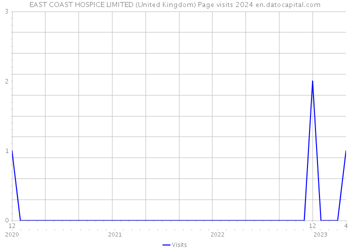 EAST COAST HOSPICE LIMITED (United Kingdom) Page visits 2024 