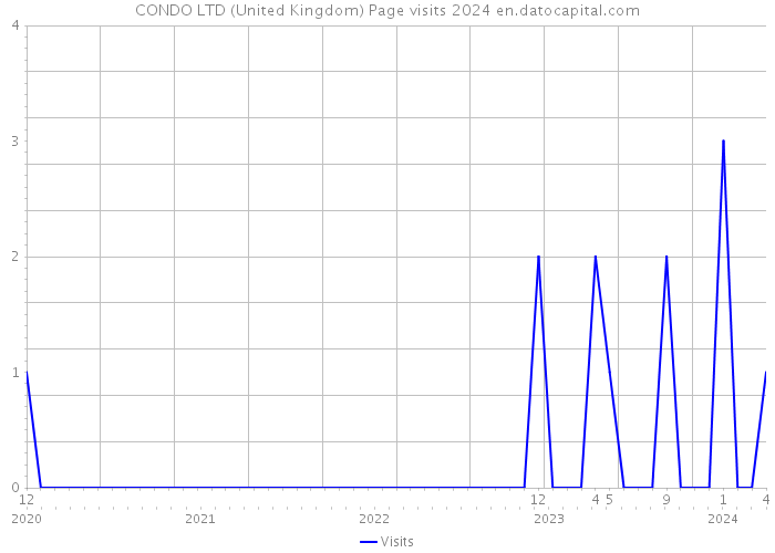 CONDO LTD (United Kingdom) Page visits 2024 