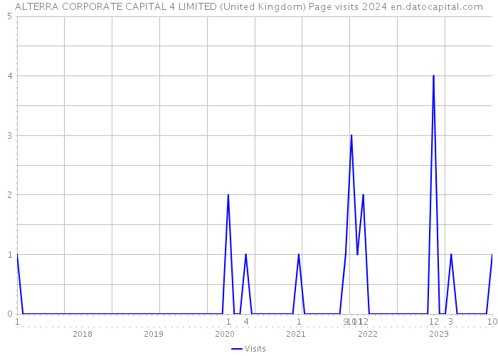 ALTERRA CORPORATE CAPITAL 4 LIMITED (United Kingdom) Page visits 2024 