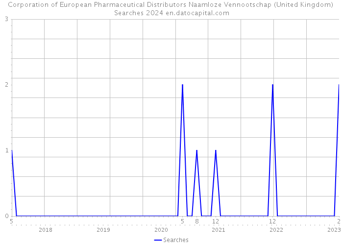 Corporation of European Pharmaceutical Distributors Naamloze Vennootschap (United Kingdom) Searches 2024 