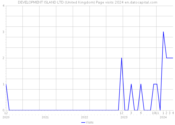 DEVELOPMENT ISLAND LTD (United Kingdom) Page visits 2024 