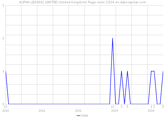 ALPHA LEASING LIMITED (United Kingdom) Page visits 2024 