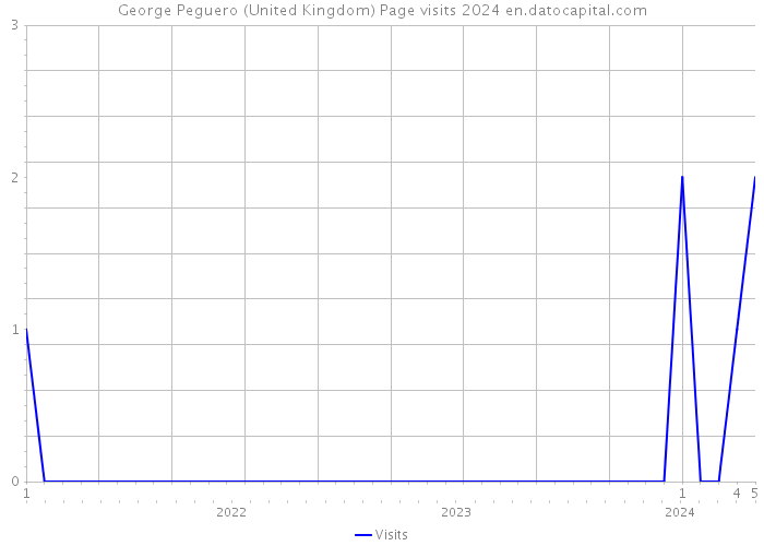 George Peguero (United Kingdom) Page visits 2024 
