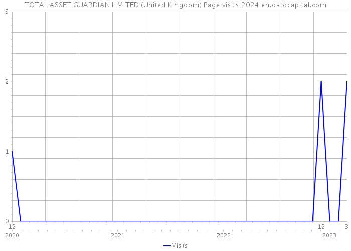 TOTAL ASSET GUARDIAN LIMITED (United Kingdom) Page visits 2024 