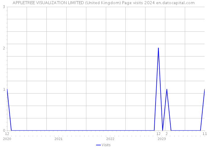 APPLETREE VISUALIZATION LIMITED (United Kingdom) Page visits 2024 