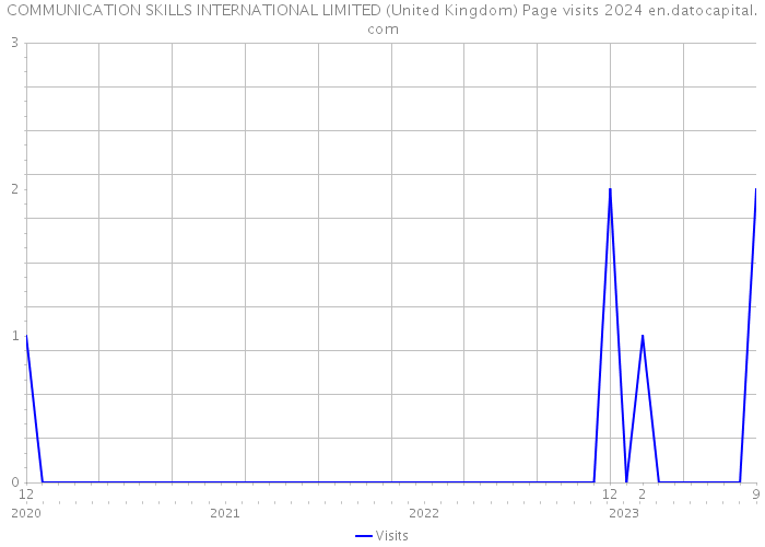 COMMUNICATION SKILLS INTERNATIONAL LIMITED (United Kingdom) Page visits 2024 