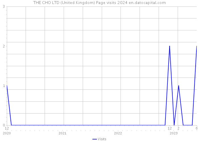 THE CHO LTD (United Kingdom) Page visits 2024 