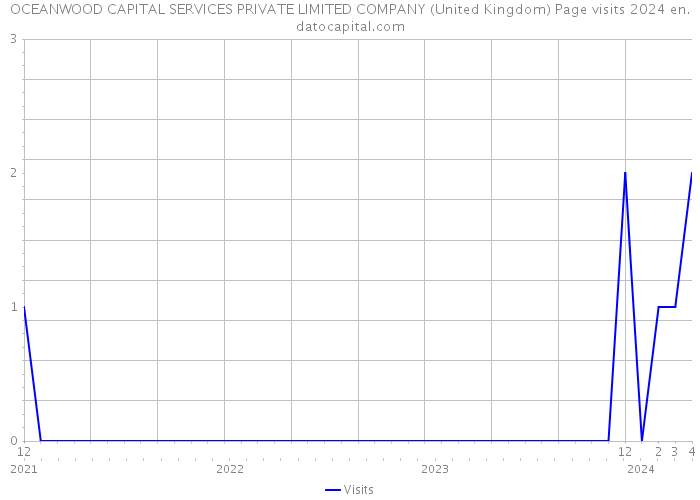 OCEANWOOD CAPITAL SERVICES PRIVATE LIMITED COMPANY (United Kingdom) Page visits 2024 