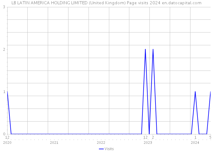 LB LATIN AMERICA HOLDING LIMITED (United Kingdom) Page visits 2024 
