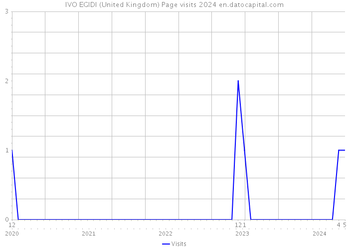 IVO EGIDI (United Kingdom) Page visits 2024 