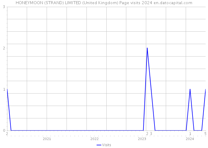 HONEYMOON (STRAND) LIMITED (United Kingdom) Page visits 2024 