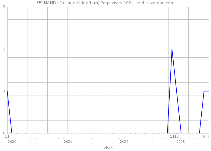 FERNAND LP (United Kingdom) Page visits 2024 