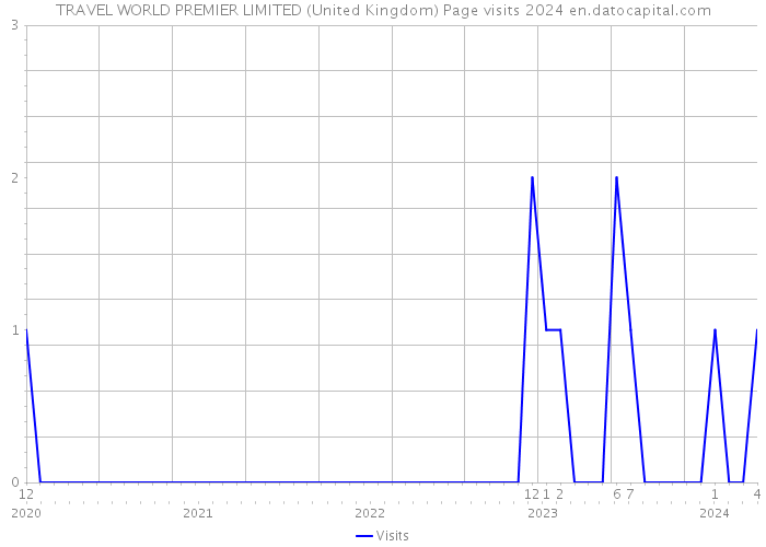 TRAVEL WORLD PREMIER LIMITED (United Kingdom) Page visits 2024 