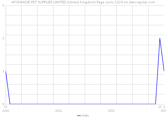 AFONSADIE PET SUPPLIES LIMITED (United Kingdom) Page visits 2024 