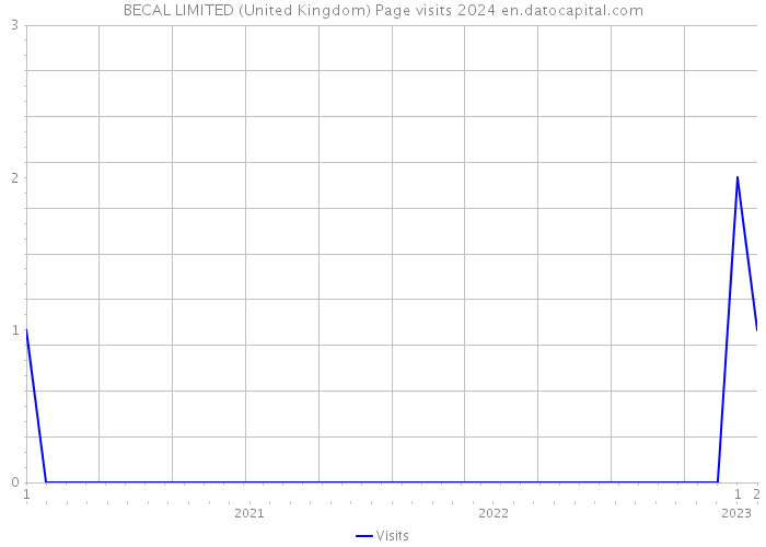 BECAL LIMITED (United Kingdom) Page visits 2024 