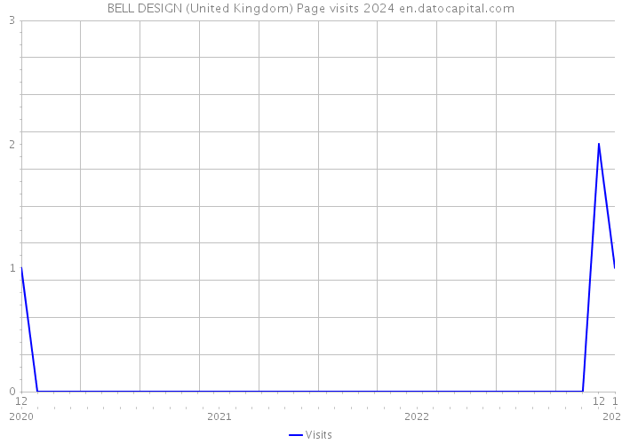 BELL DESIGN (United Kingdom) Page visits 2024 