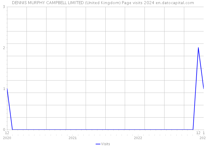 DENNIS MURPHY CAMPBELL LIMITED (United Kingdom) Page visits 2024 