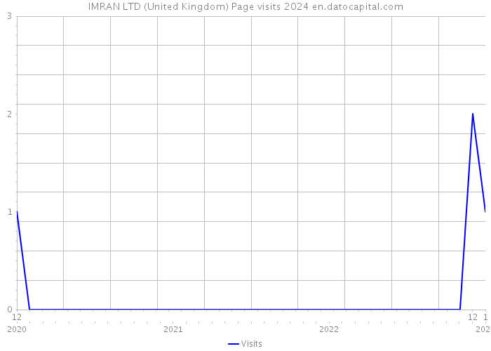 IMRAN LTD (United Kingdom) Page visits 2024 