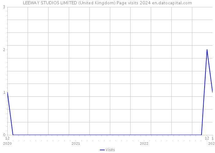 LEEWAY STUDIOS LIMITED (United Kingdom) Page visits 2024 
