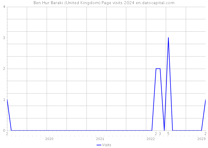 Ben Hur Baraki (United Kingdom) Page visits 2024 