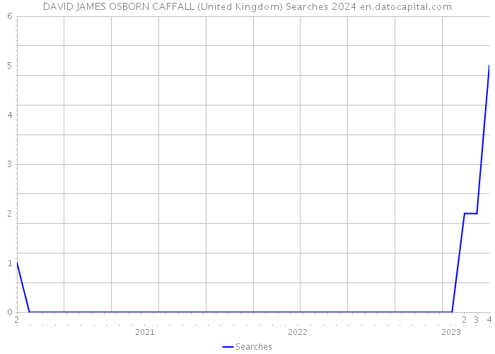 DAVID JAMES OSBORN CAFFALL (United Kingdom) Searches 2024 