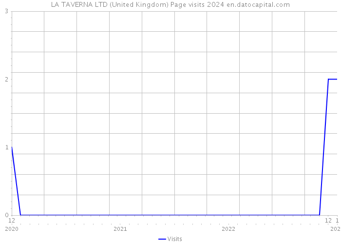 LA TAVERNA LTD (United Kingdom) Page visits 2024 