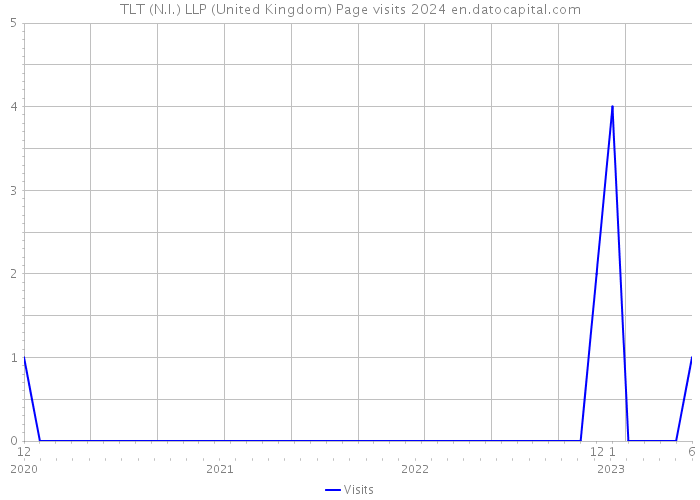 TLT (N.I.) LLP (United Kingdom) Page visits 2024 