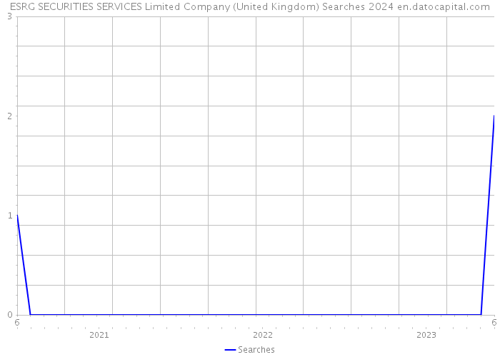 ESRG SECURITIES SERVICES Limited Company (United Kingdom) Searches 2024 