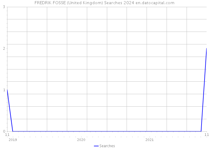 FREDRIK FOSSE (United Kingdom) Searches 2024 