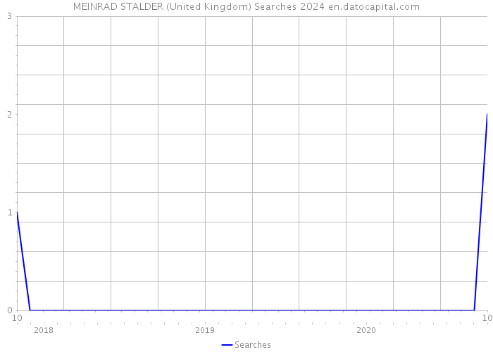 MEINRAD STALDER (United Kingdom) Searches 2024 