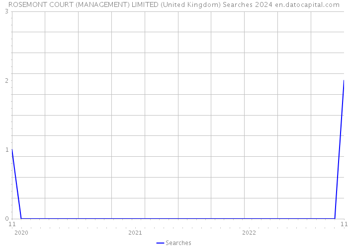 ROSEMONT COURT (MANAGEMENT) LIMITED (United Kingdom) Searches 2024 