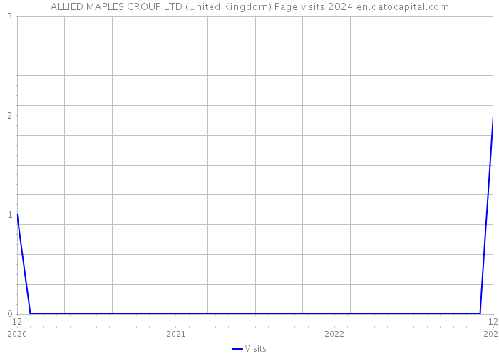 ALLIED MAPLES GROUP LTD (United Kingdom) Page visits 2024 