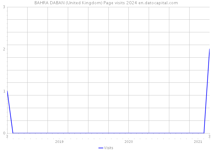 BAHRA DABAN (United Kingdom) Page visits 2024 